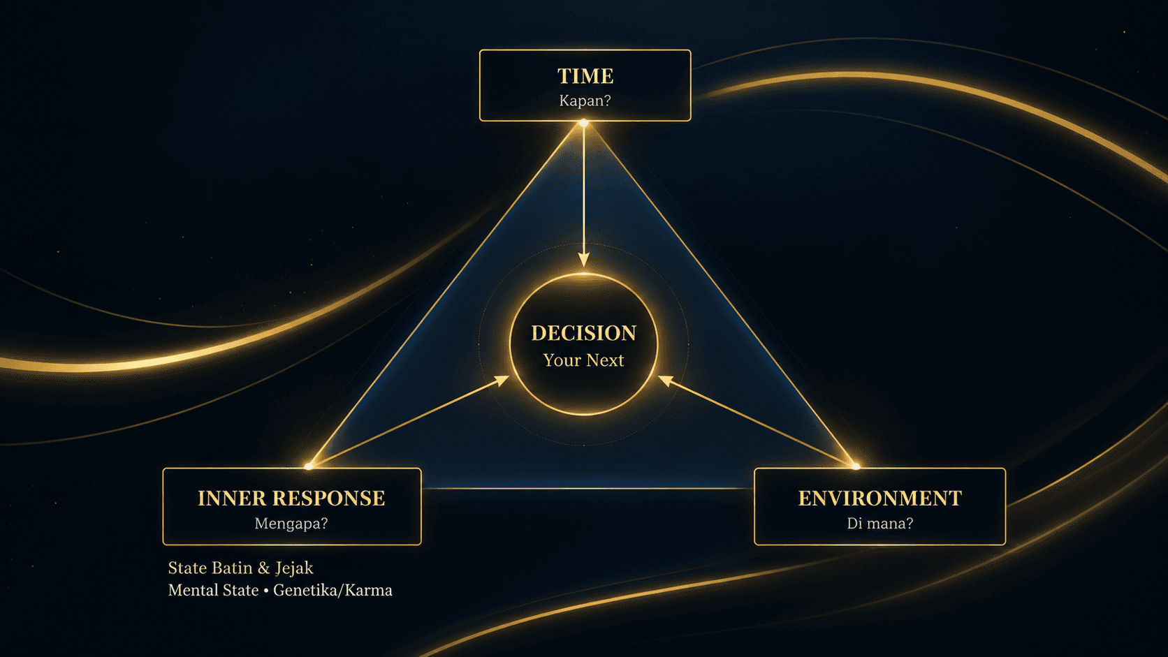 Diagram segitiga: Time, Inner Response, dan Environment mengarah ke Decision